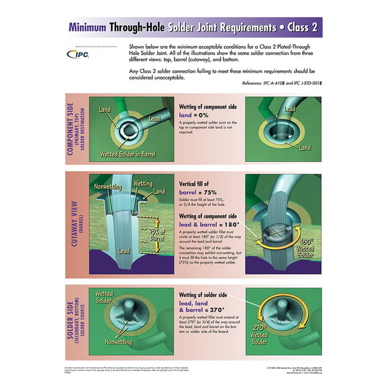 Through Hole Solder Joint Evaluation Wall Poster - Class 2 - Revision G