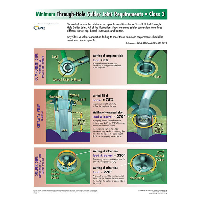 Through Hole Solder Joint Evaluation Wall Poster - Class 3 - Revision G